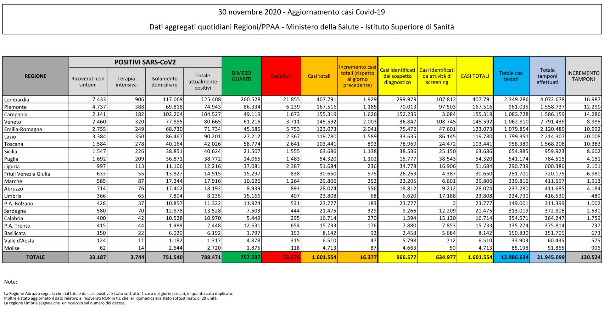 30 novembre 2020 - Aggiornamento casi Covid-19 Dati aggregati quotidiani Regioni/PPAA - Ministero della Salute - Istituto Superiore di Sanità