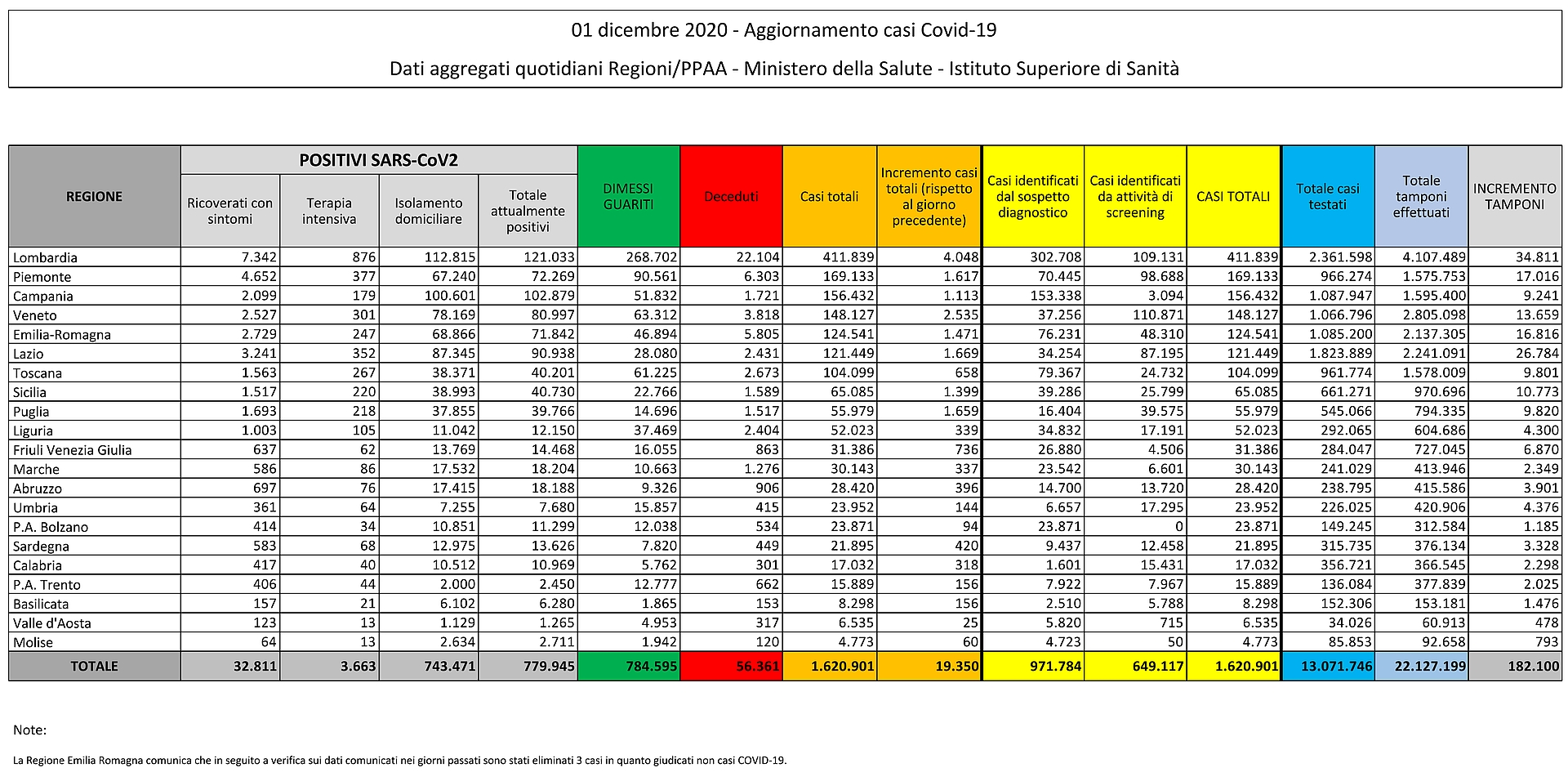 1 dicembre 2020 - Aggiornamento casi Covid-19 Dati aggregati quotidiani Regioni/PPAA - Ministero della Salute - Istituto Superiore di Sanità