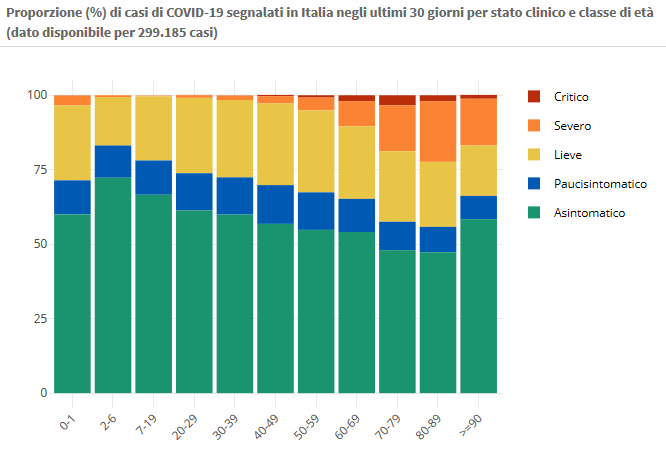 Proporzione (%) di casi di COVID-19 segnalati in Italia negli ultimi 30 giorni per stato clinico e classe di età (dato disponibile per 299.185 casi)