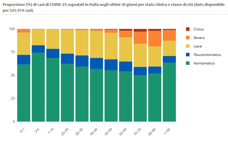 19 novembre Proporzione (%) di casi di COVID-19 segnalati in Italia negli ultimi 30 giorni per stato clinico e classe di età (dato disponibile per 525.974 casi)