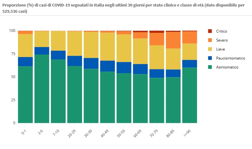 24 novembre Proporzione (%) di casi di COVID-19 segnalati in Italia negli ultimi 30 giorni per stato clinico e classe di età (dato disponibile per 529.536 casi)