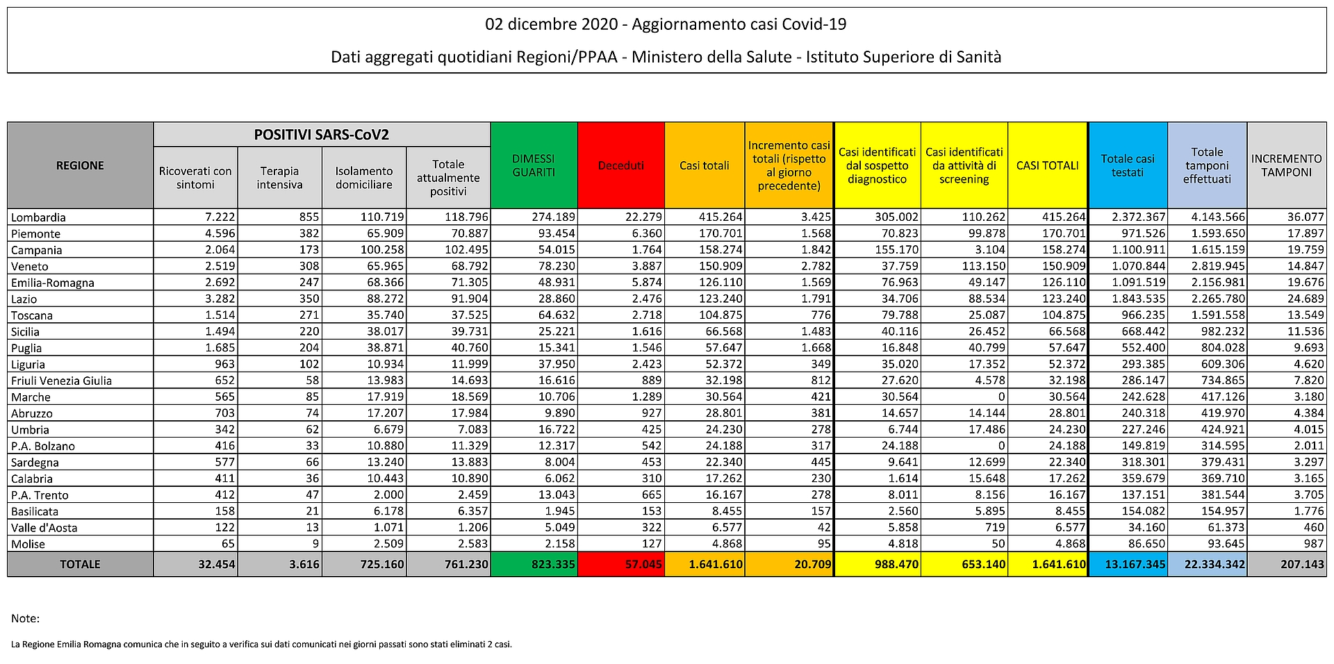 2 dicembre 2020 - Aggiornamento casi Covid-19 Dati aggregati quotidiani Regioni/PPAA - Ministero della Salute - Istituto Superiore di Sanità