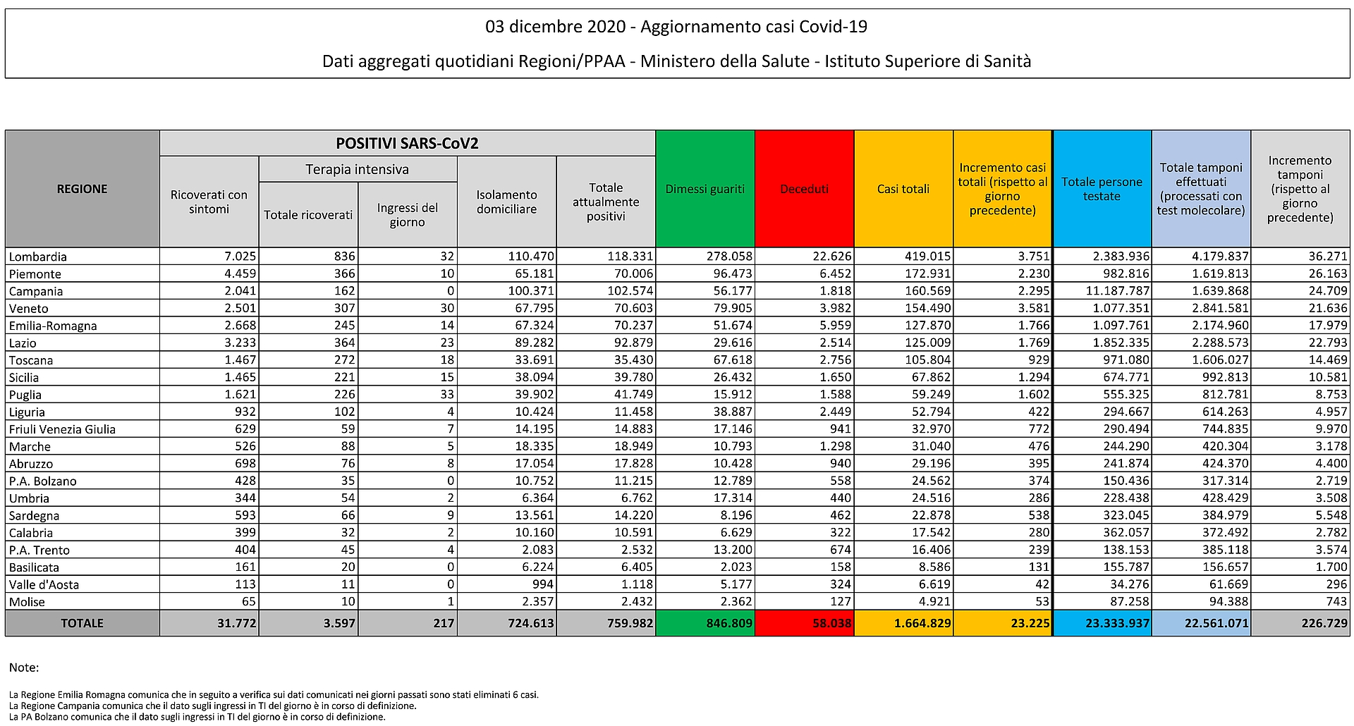 3 dicembre 2020 - Aggiornamento casi Covid-19 Dati aggregati quotidiani Regioni/PPAA - Ministero della Salute - Istituto Superiore di Sanità