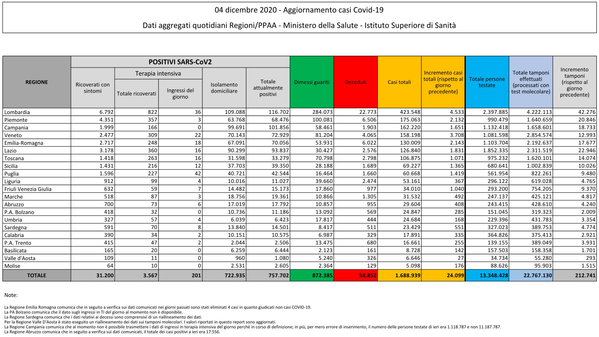 4 dicembre 2020 - Aggiornamento casi Covid-19 Dati aggregati quotidiani Regioni/PPAA - Ministero della Salute - Istituto Superiore di Sanità