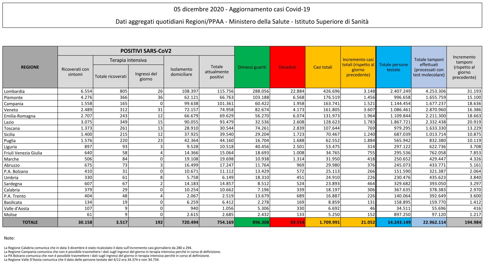 5 dicembre 2020 - Aggiornamento casi Covid-19 Dati aggregati quotidiani Regioni/PPAA - Ministero della Salute - Istituto Superiore di Sanità