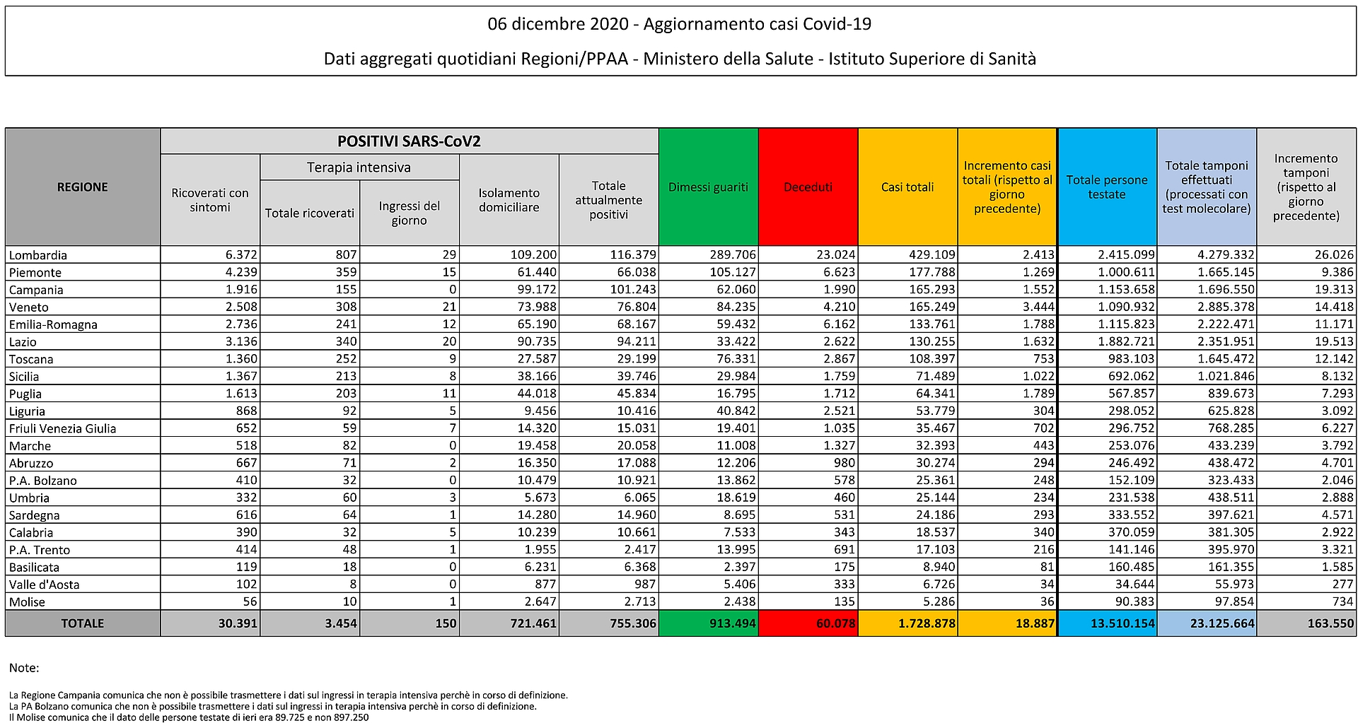 6 dicembre 2020 - Aggiornamento casi Covid-19 Dati aggregati quotidiani Regioni/PPAA - Ministero della Salute - Istituto Superiore di Sanità