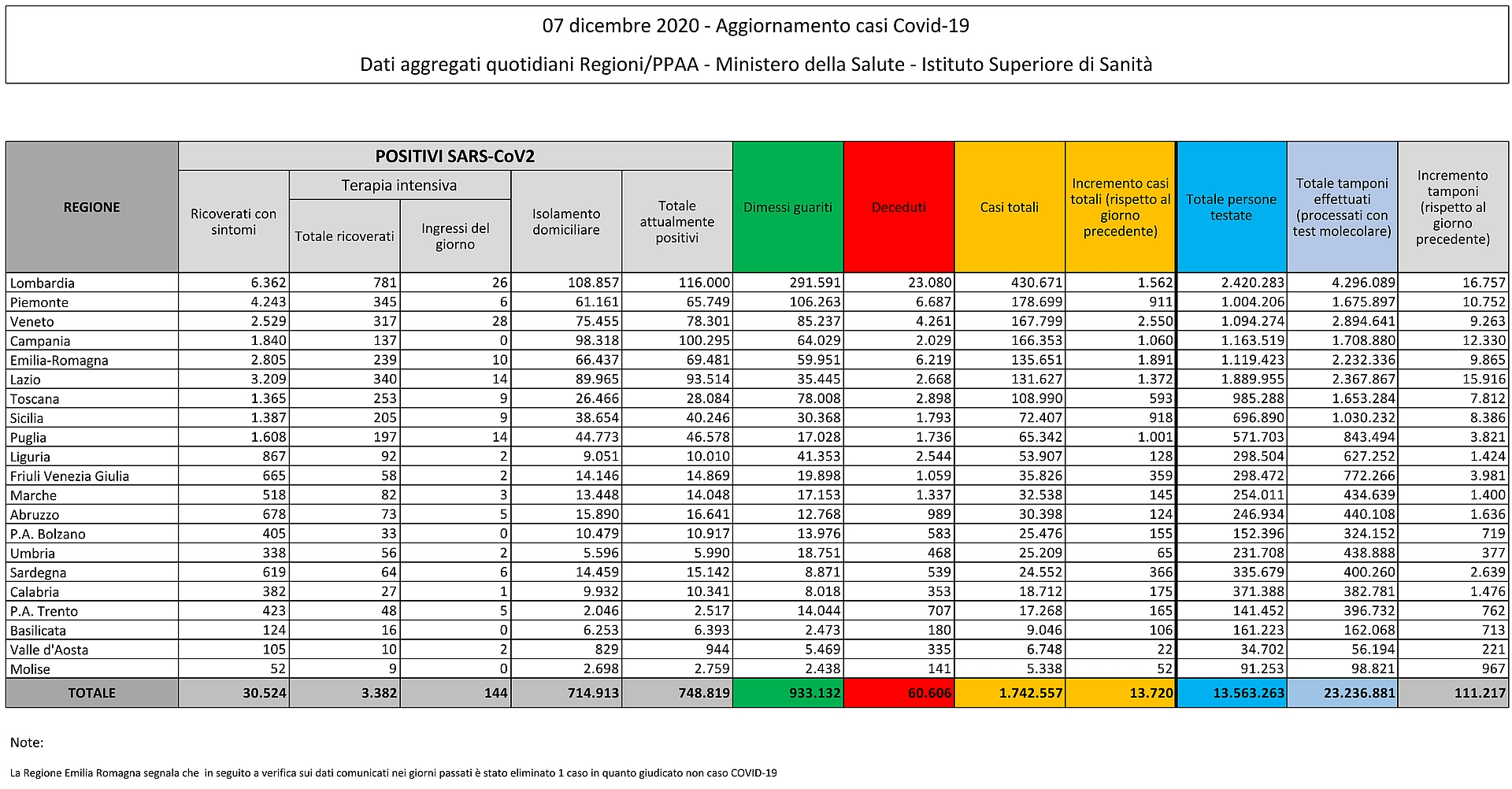 7 dicembre 2020 - Aggiornamento casi Covid-19 Dati aggregati quotidiani Regioni/PPAA - Ministero della Salute - Istituto Superiore di Sanità