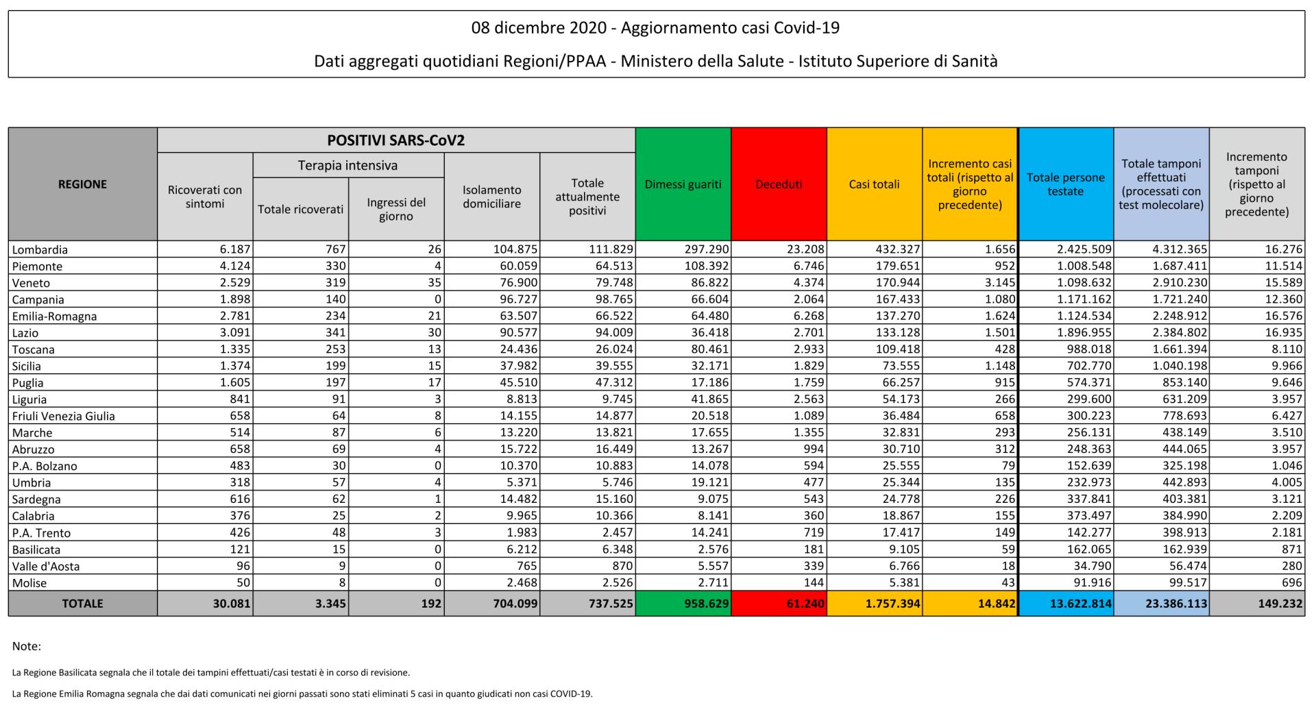 8 dicembre 2020 - Aggiornamento casi Covid-19 Dati aggregati quotidiani Regioni/PPAA - Ministero della Salute - Istituto Superiore di Sanità