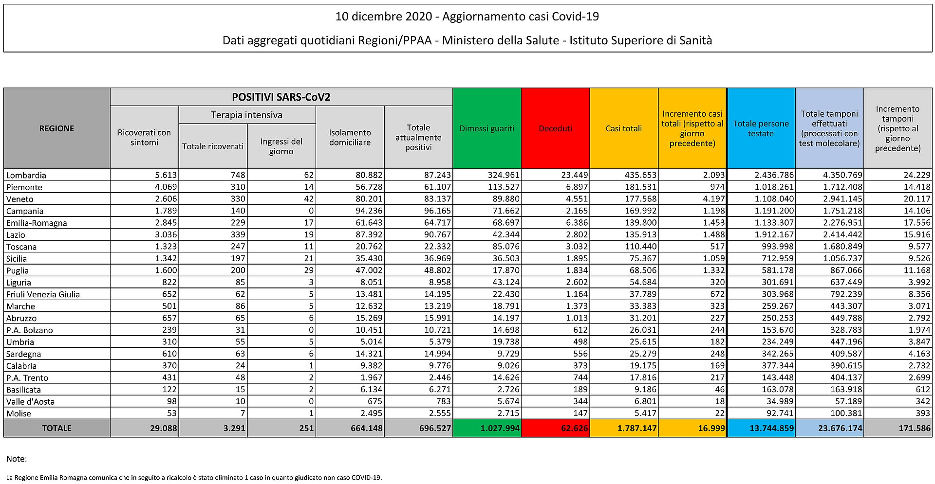 10 dicembre 2020 - Aggiornamento casi Covid-19 Dati aggregati quotidiani Regioni/PPAA - Ministero della Salute - Istituto Superiore di Sanità