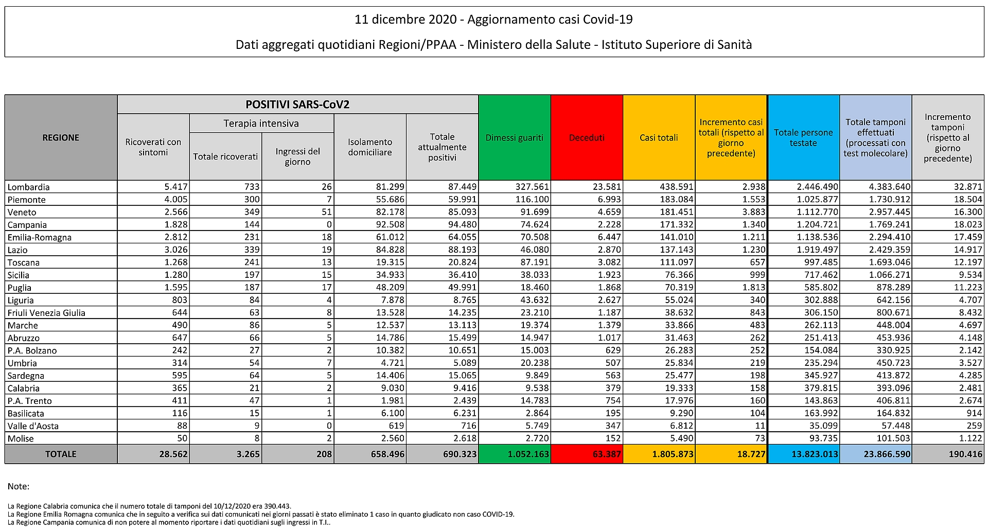 11 dicembre 2020 - Aggiornamento casi Covid-19 Dati aggregati quotidiani Regioni/PPAA - Ministero della Salute - Istituto Superiore di Sanità