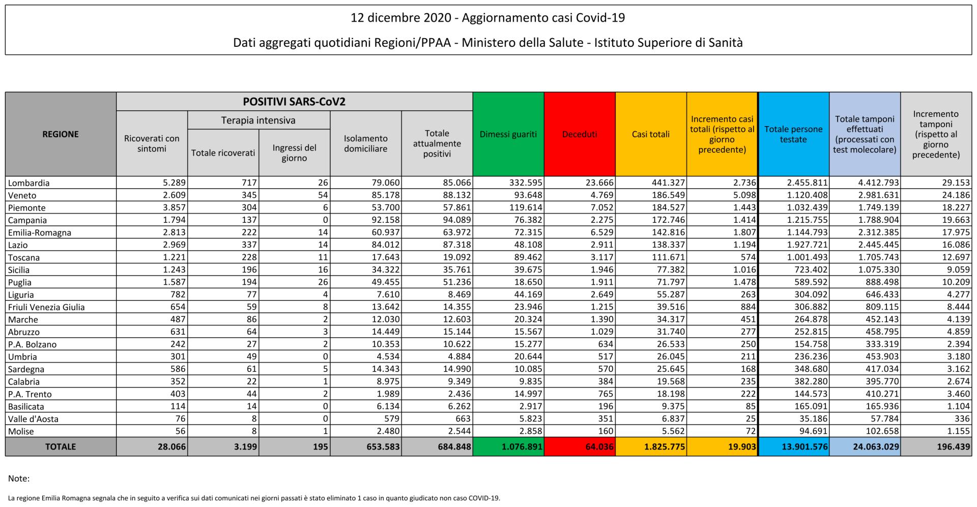 12 dicembre 2020 - Aggiornamento casi Covid-19 Dati aggregati quotidiani Regioni/PPAA - Ministero della Salute - Istituto Superiore di Sanità