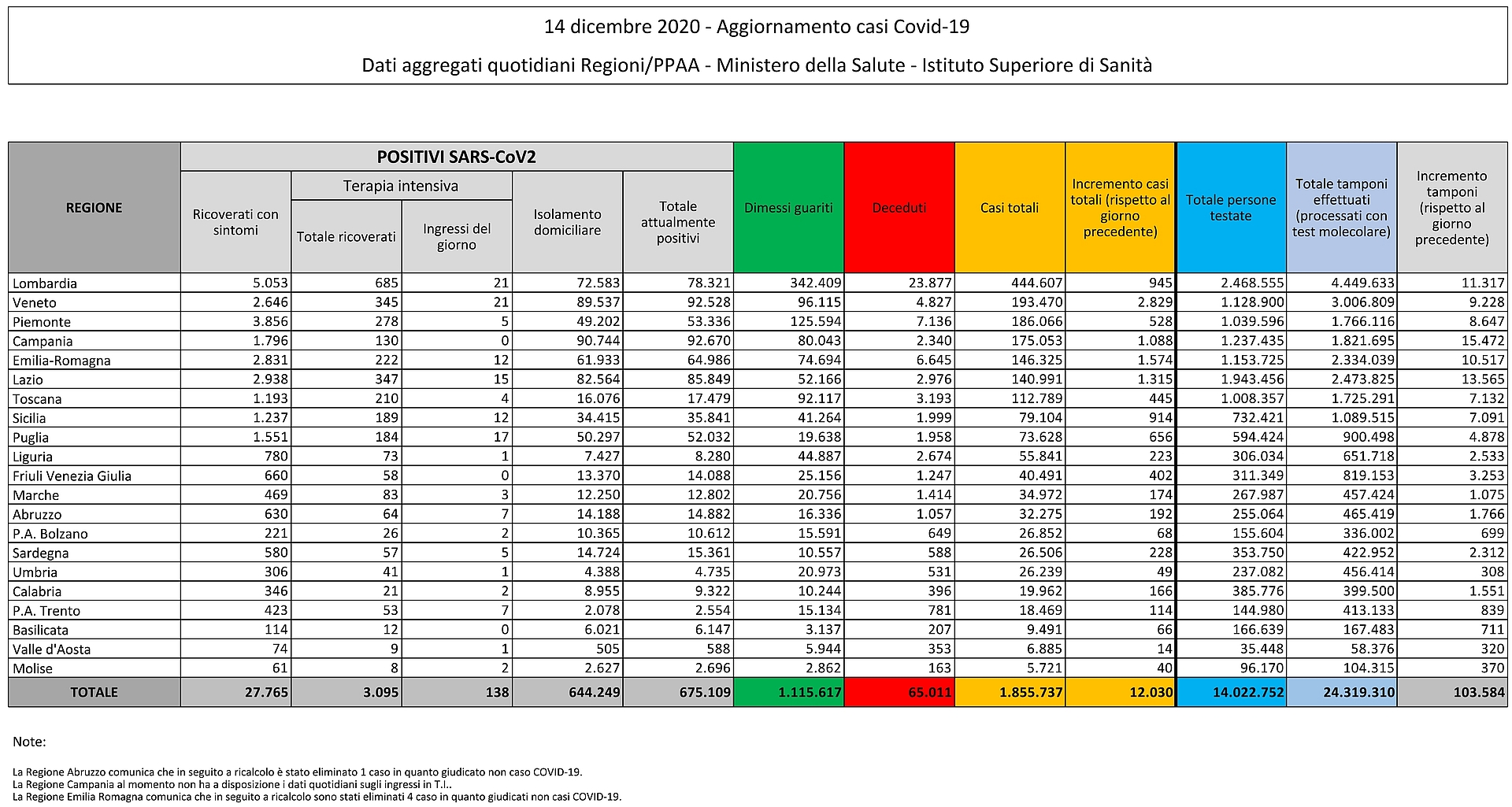 14 dicembre 2020 - Aggiornamento casi Covid-19 Dati aggregati quotidiani Regioni/PPAA - Ministero della Salute - Istituto Superiore di Sanità