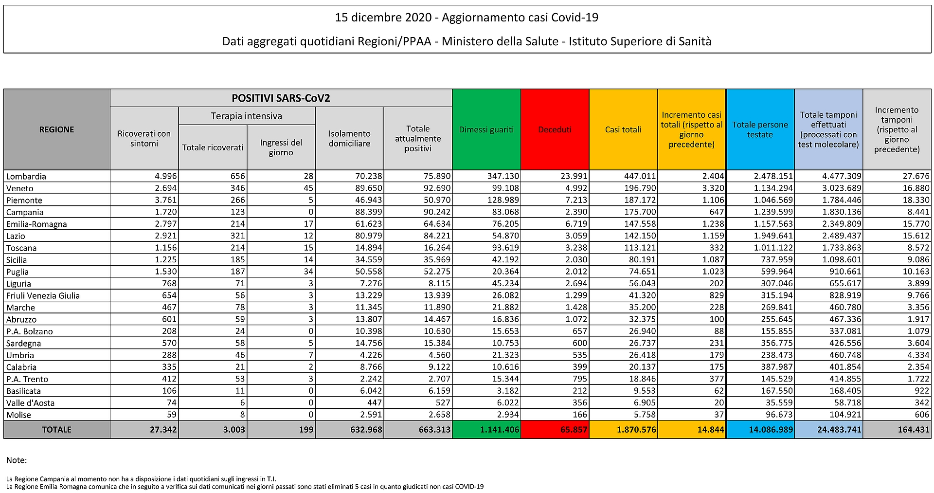 15 dicembre 2020 - Aggiornamento casi Covid-19 Dati aggregati quotidiani Regioni/PPAA - Ministero della Salute - Istituto Superiore di Sanità