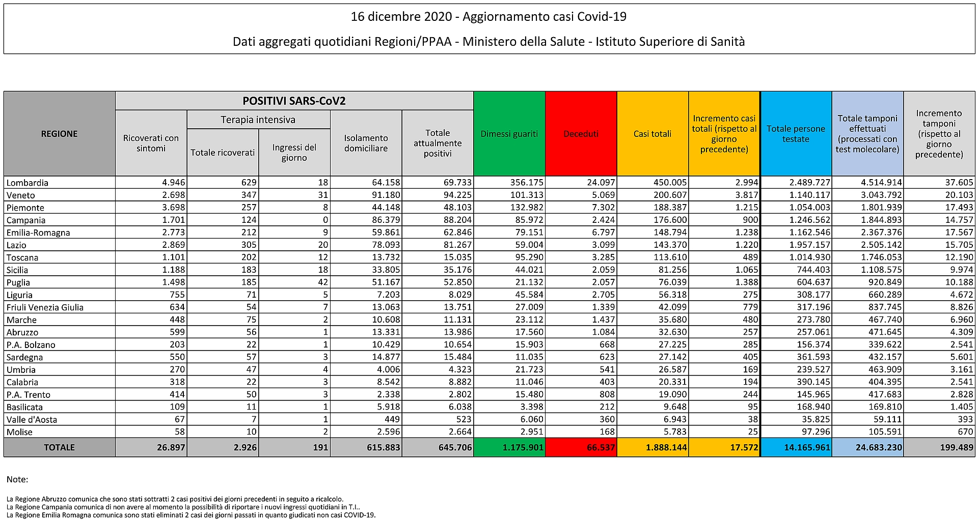 16 dicembre 2020 - Aggiornamento casi Covid-19 Dati aggregati quotidiani Regioni/PPAA - Ministero della Salute - Istituto Superiore di Sanità