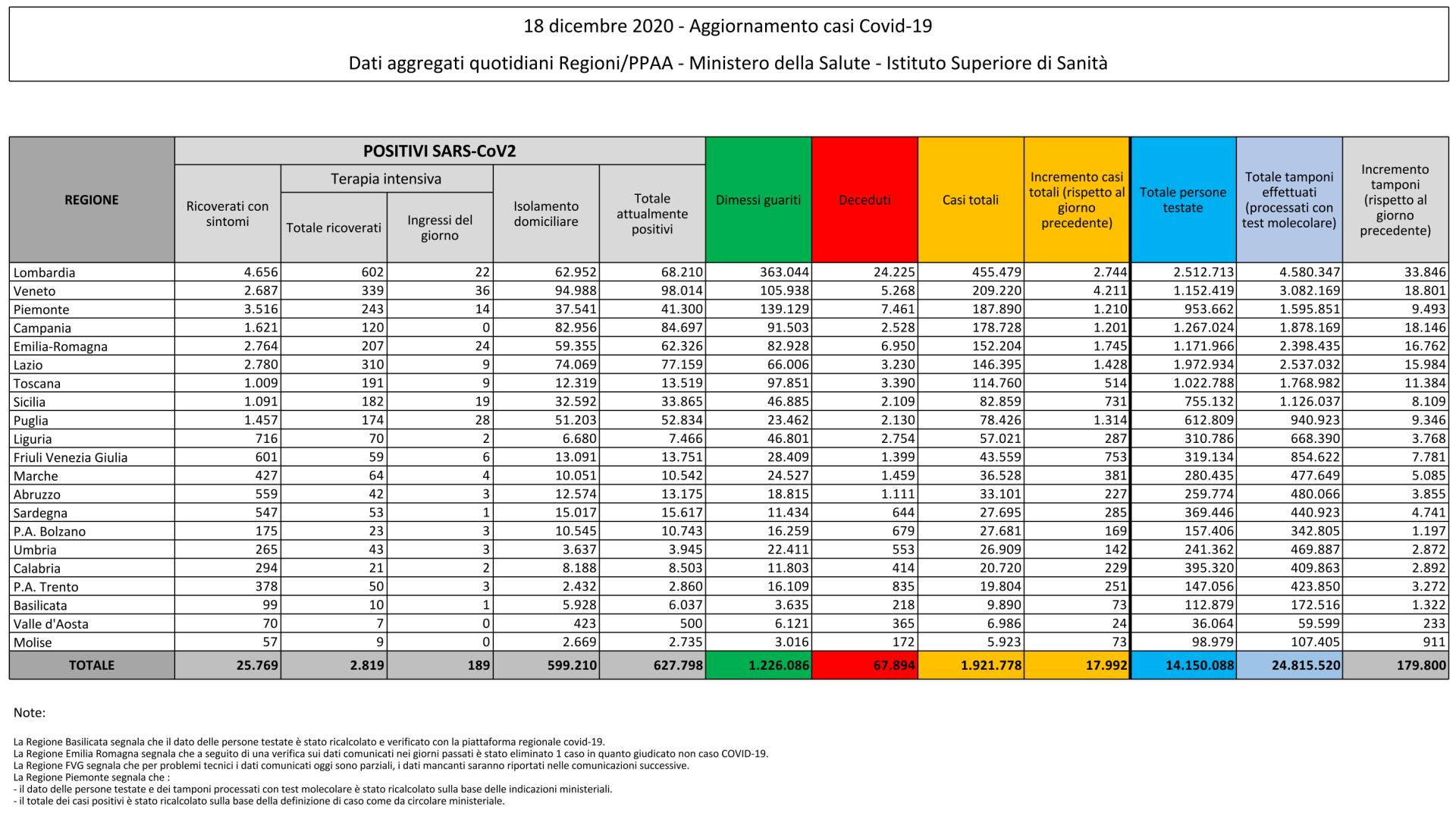 Dati aggregati quotidiani Regioni/PPAA - Ministero della Salute - Istituto Superiore di Sanità