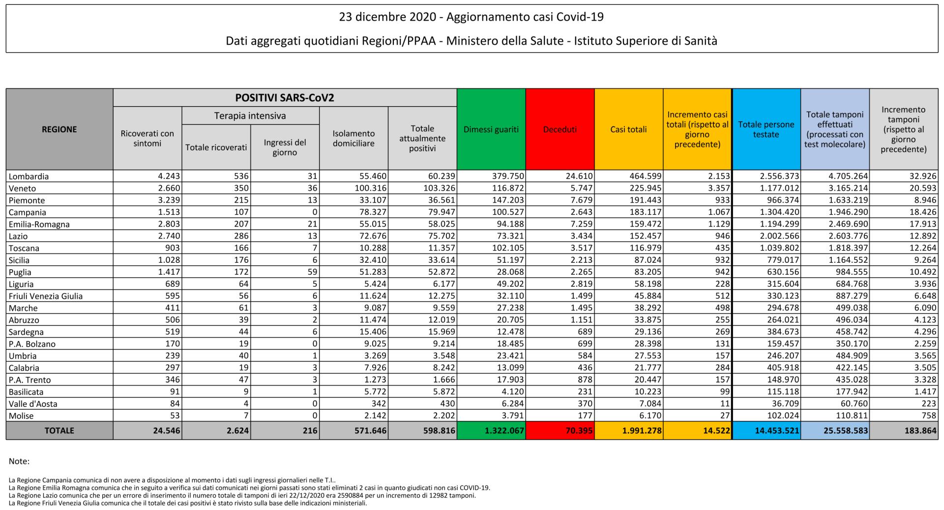 24 dicembre 2020 - Aggiornamento casi Covid-19 Dati aggregati quotidiani Regioni/PPAA - Ministero della Salute - Istituto Superiore di Sanità