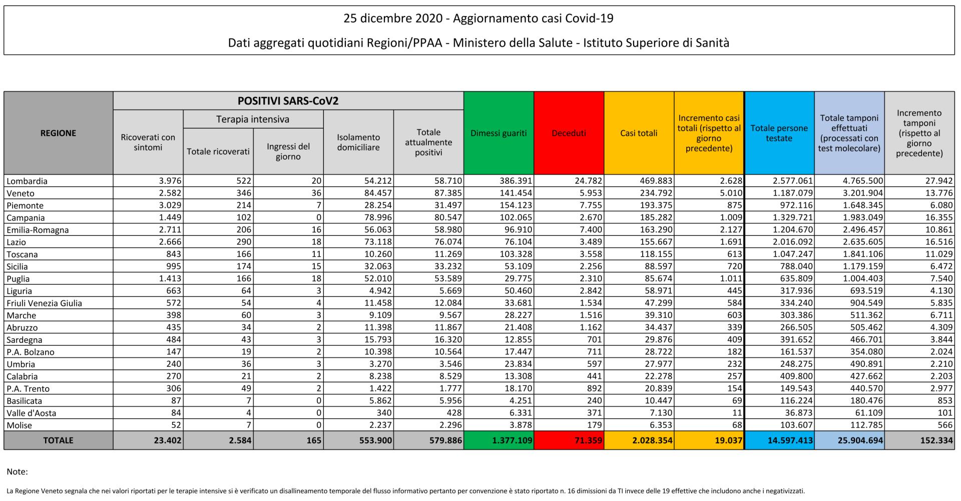 25 dicembre 2020 - Aggiornamento casi Covid-19 Dati aggregati quotidiani Regioni/PPAA - Ministero della Salute - Istituto Superiore di Sanità