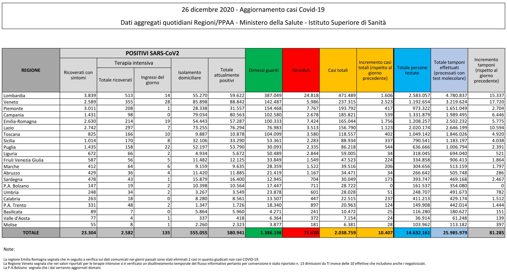 26 dicembre 2020 - Aggiornamento casi Covid-19 Dati aggregati quotidiani Regioni/PPAA - Ministero della Salute - Istituto Superiore di Sanità