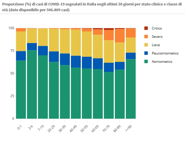 2 dicembre Proporzione (%) di casi di COVID-19 segnalati in Italia negli ultimi 30 giorni per stato clinico e classe di età (dato disponibile per 506.809 casi)