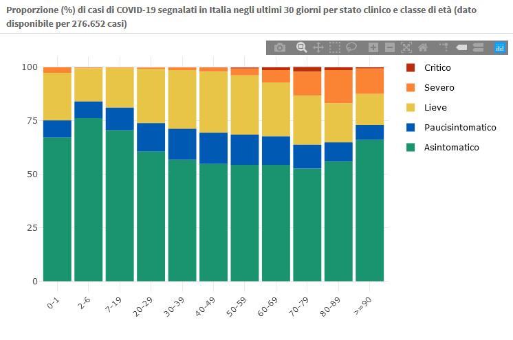 27 dicembre Proporzione (%) di casi di COVID-19 segnalati in Italia negli ultimi 30 giorni per stato clinico e classe di età (dato disponibile per 276.652 casi)