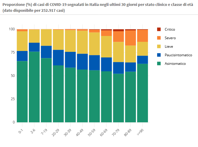 29 gennaio Proporzione (%) di casi di COVID-19 segnalati in Italia negli ultimi 30 giorni per stato clinico e classe di età (dato disponibile per 252.917 casi)