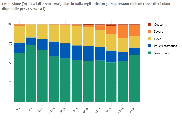 17 febbraio Proporzione (%) di casi di COVID-19 segnalati in Italia negli ultimi 30 giorni per stato clinico e classe di età (dato disponibile per 237.757 casi) https://www.epicentro.iss.it/coronavirus/sars-cov-2-dashboard