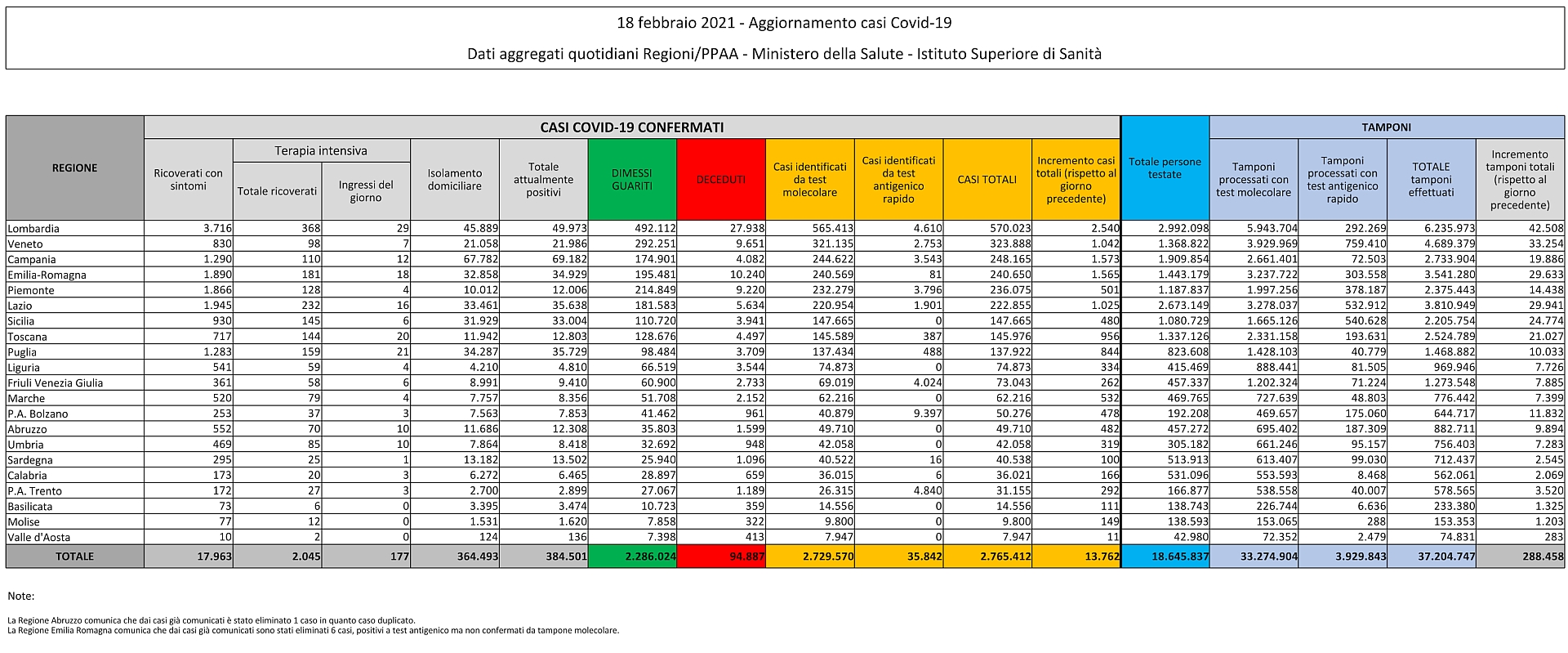 18 febbraio 2021 - Aggiornamento casi Covid-19 Dati aggregati quotidiani Regioni/PPAA - Ministero della Salute - Istituto Superiore di Sanità