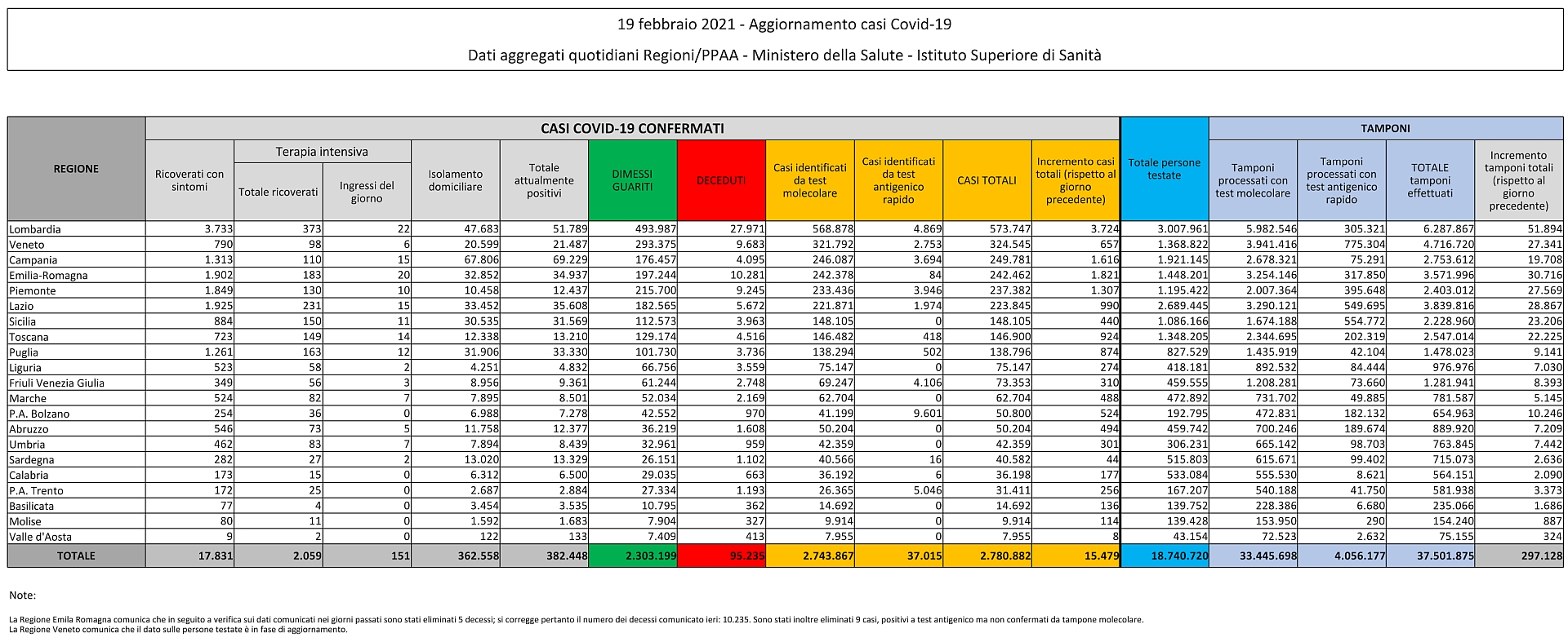 19 febbraio 2021 - Aggiornamento casi Covid-19 Dati aggregati quotidiani Regioni/PPAA - Ministero della Salute - Istituto Superiore di Sanità