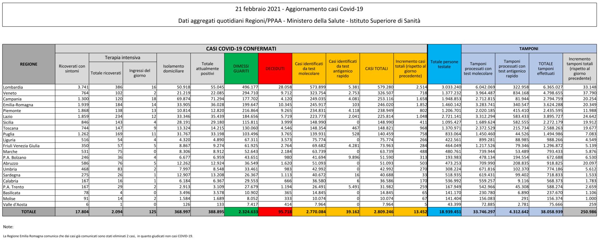 21 febbraio 2021 - Aggiornamento casi Covid-19 Dati aggregati quotidiani Regioni/PPAA - Ministero della Salute - Istituto Superiore di Sanità