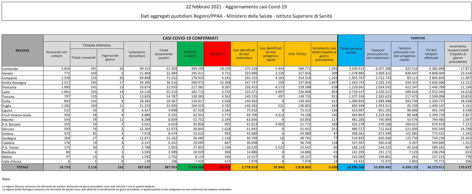 22 febbraio 2021 - Aggiornamento casi Covid-19 Dati aggregati quotidiani Regioni/PPAA - Ministero della Salute - Istituto Superiore di Sanità