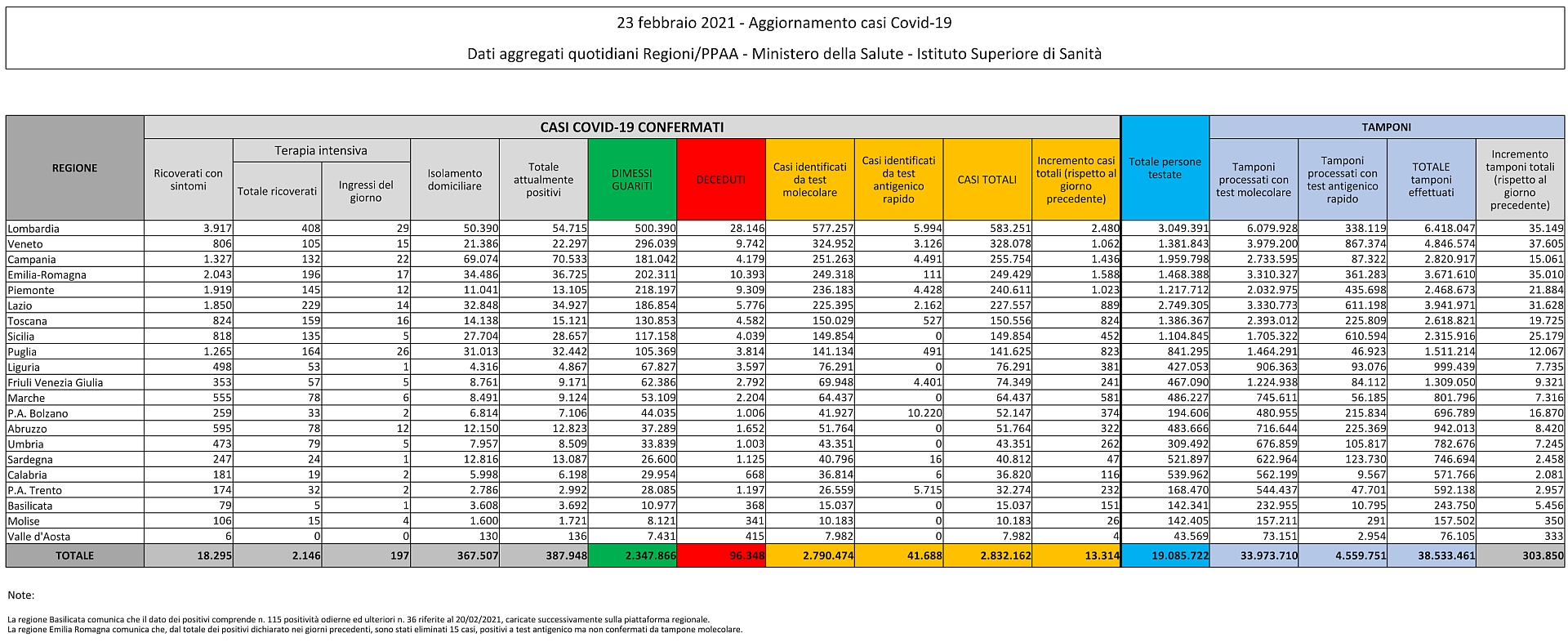 23 febbraio 2021 - Aggiornamento casi Covid-19 Dati aggregati quotidiani Regioni/PPAA - Ministero della Salute - Istituto Superiore di Sanità