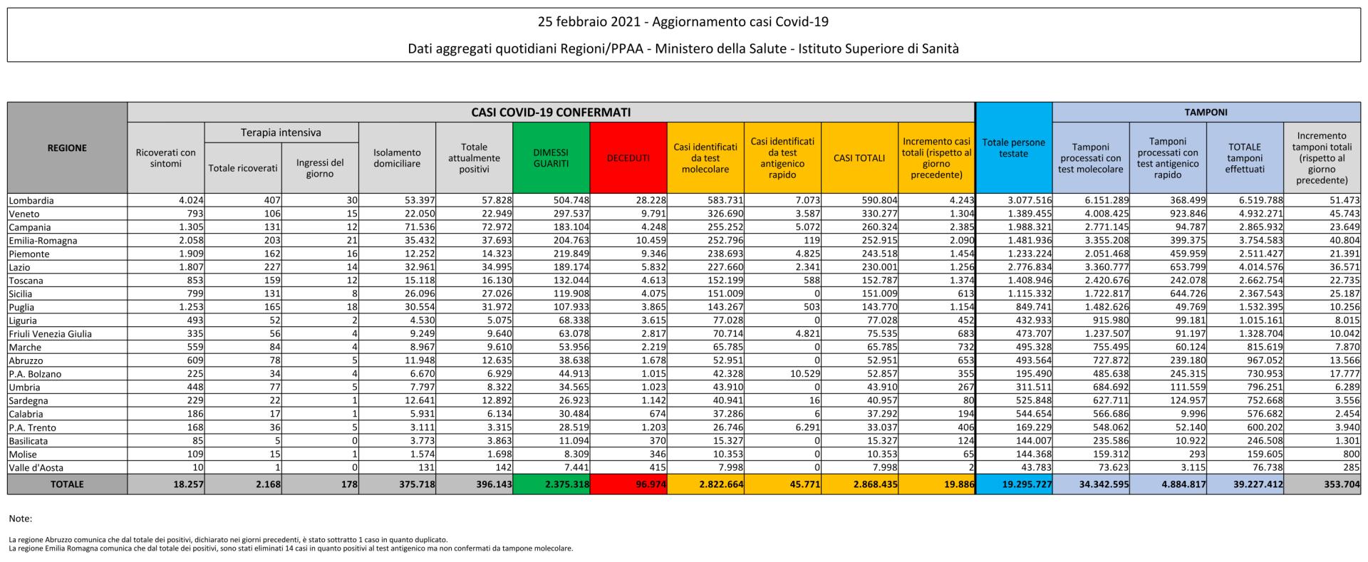  25 febbraio 2021 - Aggiornamento casi Covid-19 Dati aggregati quotidiani Regioni/PPAA - Ministero della Salute - Istituto Superiore di Sanità