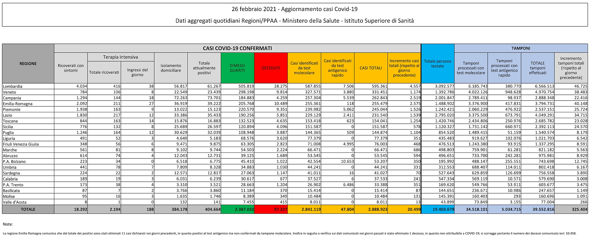 26 febbraio 2021 - Aggiornamento casi Covid-19 Dati aggregati quotidiani Regioni/PPAA - Ministero della Salute - Istituto Superiore di Sanità