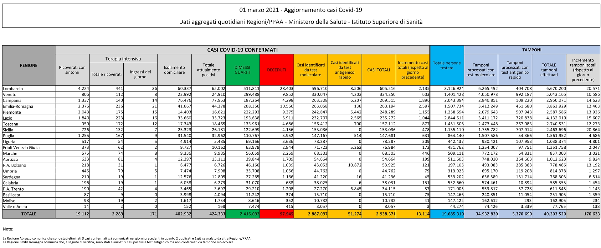 1° marzo 2021 - Aggiornamento casi Covid-19 Dati aggregati quotidiani Regioni/PPAA - Ministero della Salute - Istituto Superiore di Sanità