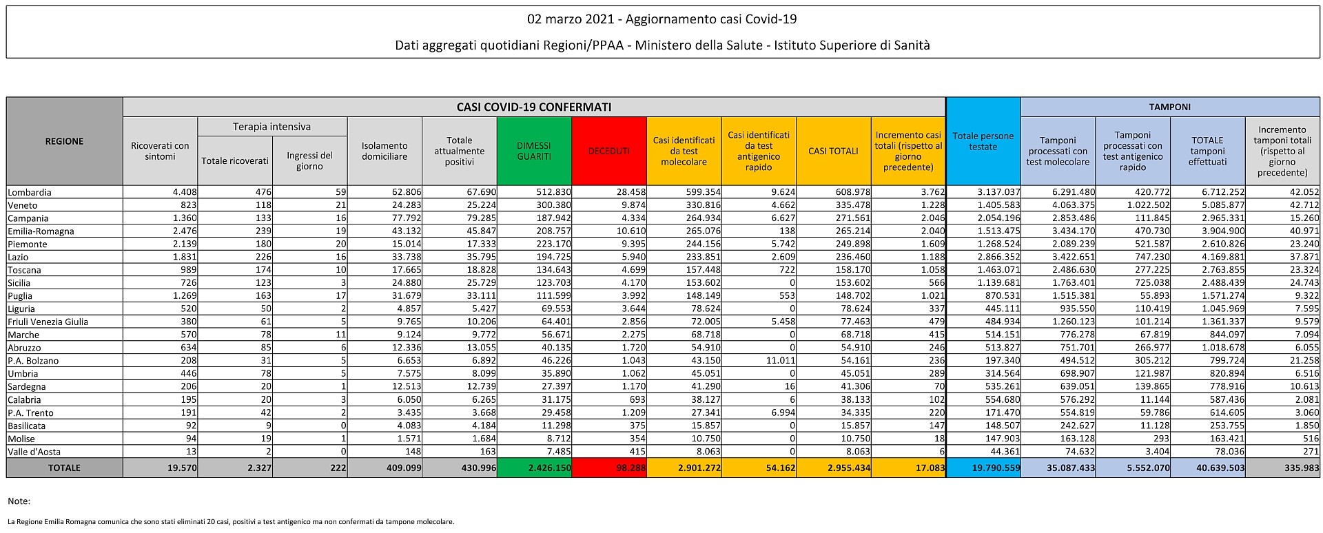 2 marzo 2021 - Aggiornamento casi Covid-19 Dati aggregati quotidiani Regioni/PPAA - Ministero della Salute - Istituto Superiore di Sanità