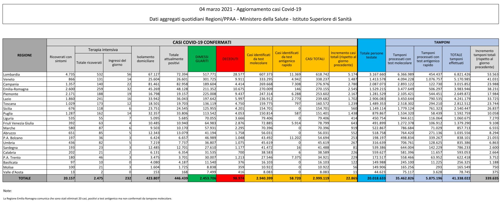 4 marzo 2021 - Aggiornamento casi Covid-19 Dati aggregati quotidiani Regioni/PPAA - Ministero della Salute - Istituto Superiore di Sanità