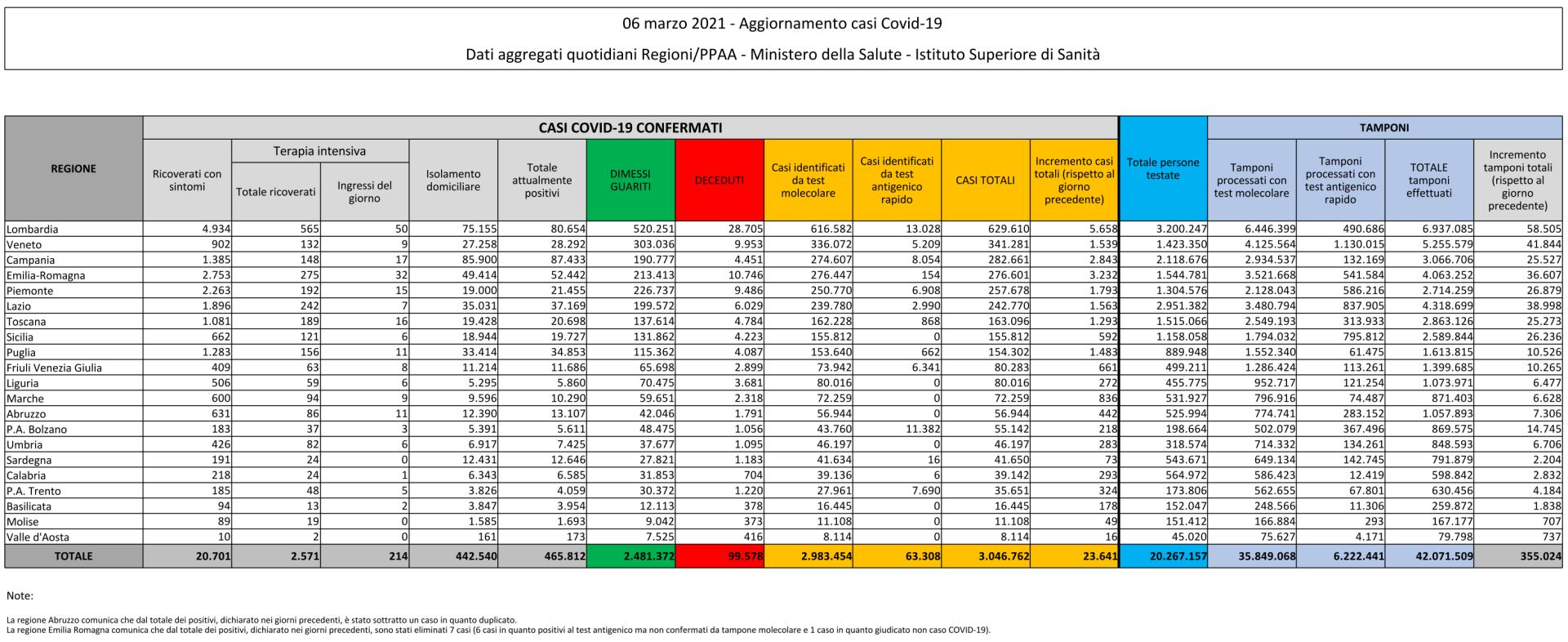 6 marzo 2021 - Aggiornamento casi Covid-19 Dati aggregati quotidiani Regioni/PPAA - Ministero della Salute - Istituto Superiore di Sanità