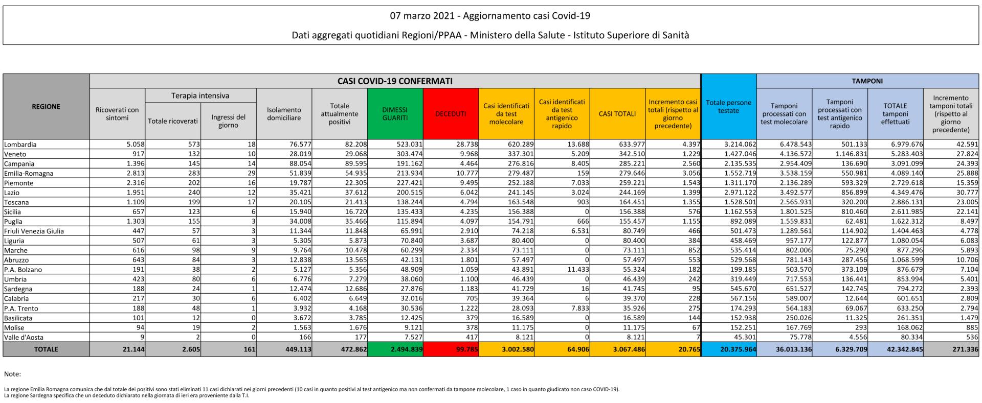 7 marzo 2021 - Aggiornamento casi Covid-19 Dati aggregati quotidiani Regioni/PPAA - Ministero della Salute - Istituto Superiore di Sanità