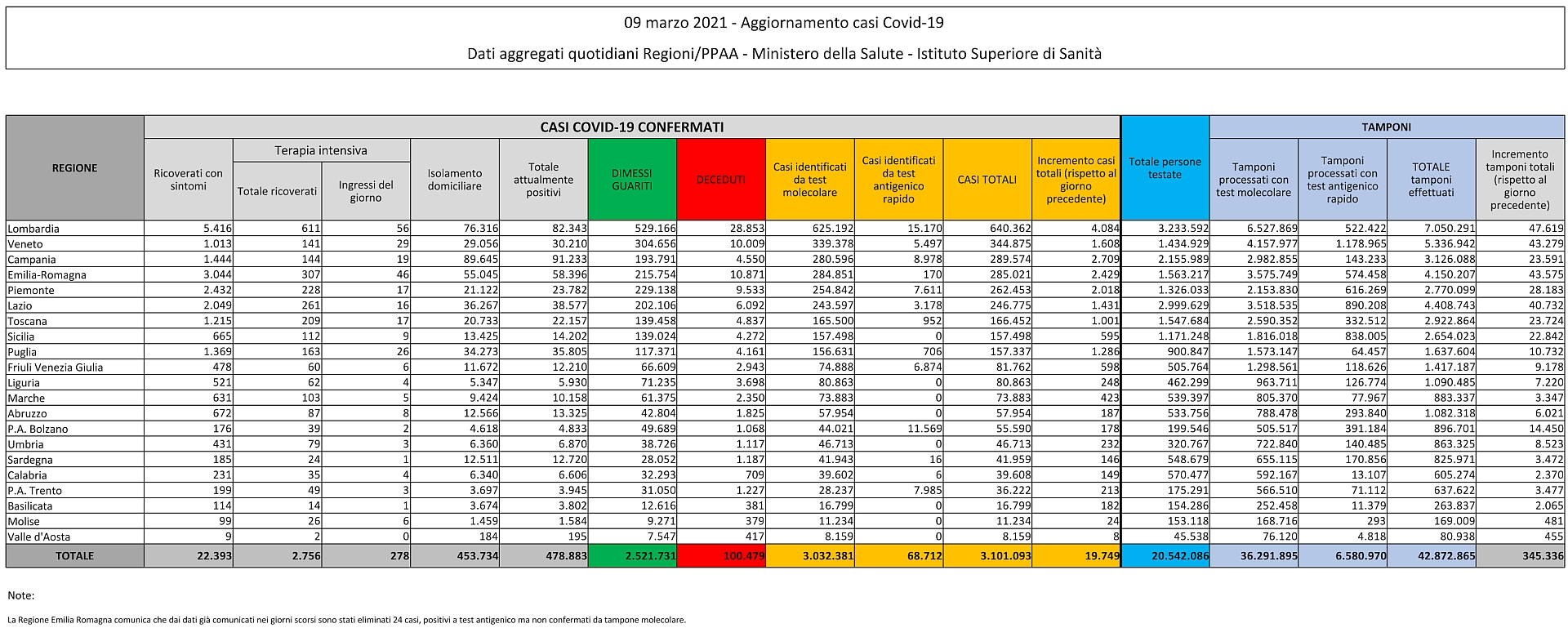 9 marzo 2021 - Aggiornamento casi Covid-19 Dati aggregati quotidiani Regioni/PPAA - Ministero della Salute - Istituto Superiore di Sanità