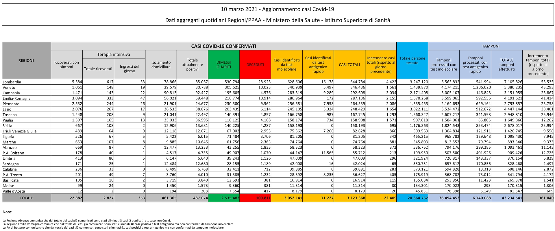 10 marzo 2021 - Aggiornamento casi Covid-19 Dati aggregati quotidiani Regioni/PPAA - Ministero della Salute - Istituto Superiore di Sanità