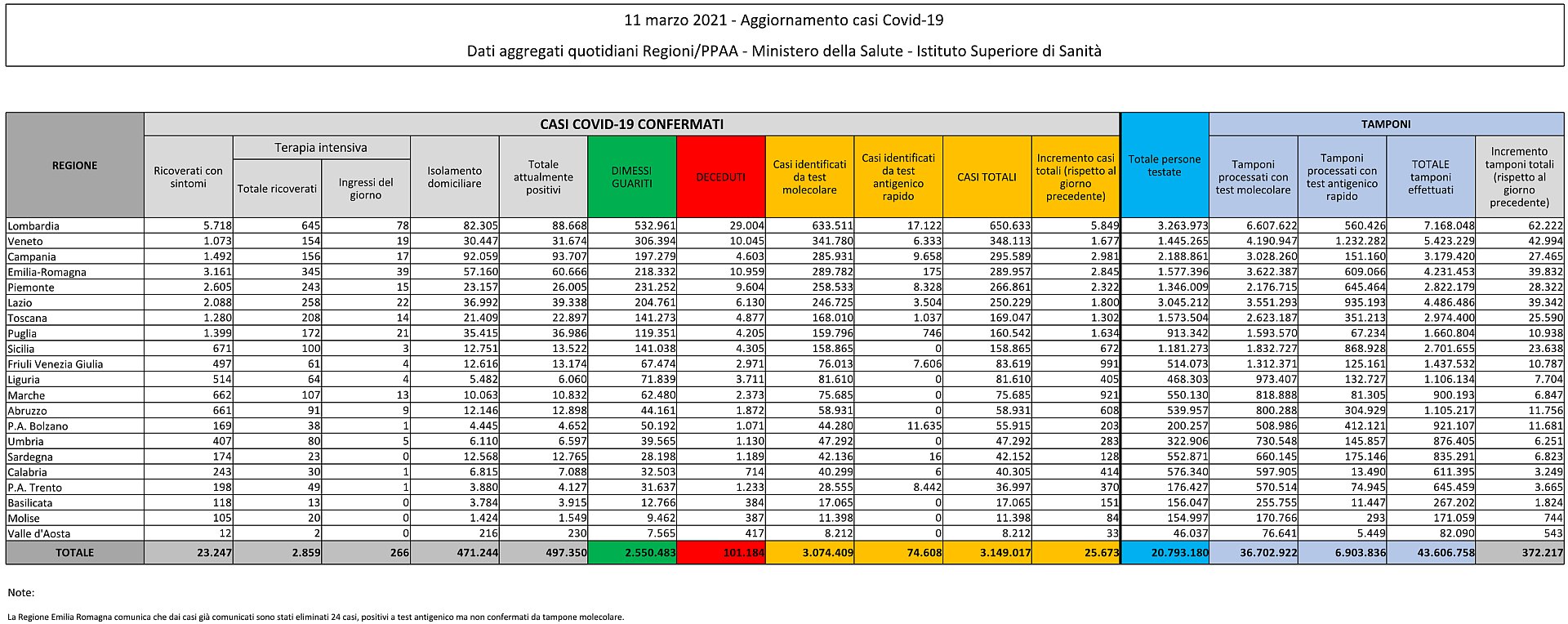 11 marzo 2021 - Aggiornamento casi Covid-19 Dati aggregati quotidiani Regioni/PPAA - Ministero della Salute - Istituto Superiore di Sanità