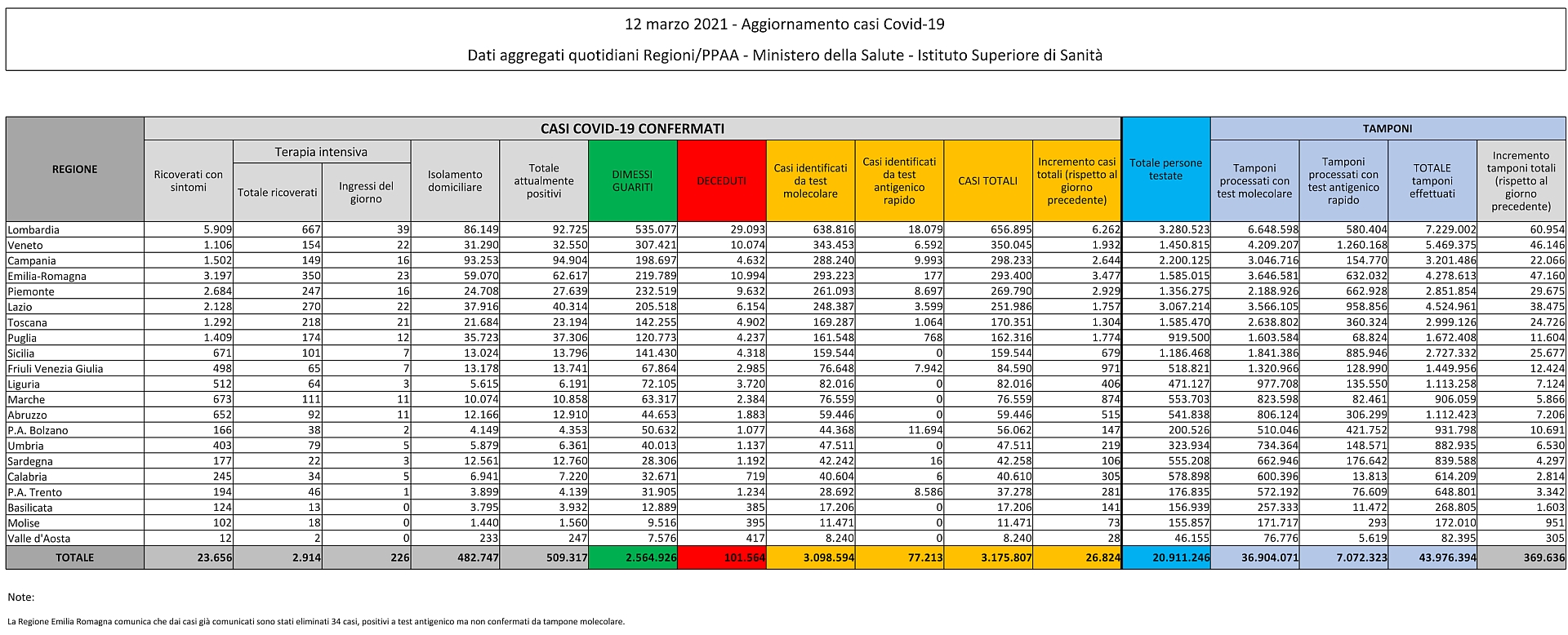 12 marzo 2021 - Aggiornamento casi Covid-19 Dati aggregati quotidiani Regioni/PPAA - Ministero della Salute - Istituto Superiore di Sanità