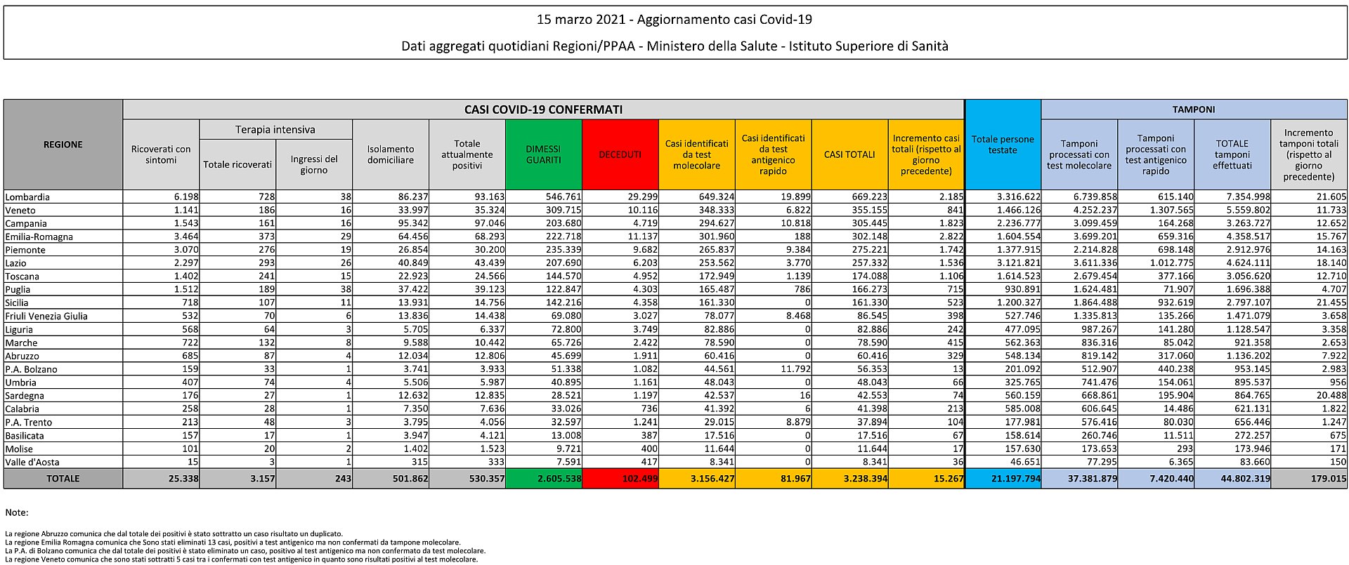 15 marzo 2021 - Aggiornamento casi Covid-19 Dati aggregati quotidiani Regioni/PPAA - Ministero della Salute - Istituto Superiore di Sanità