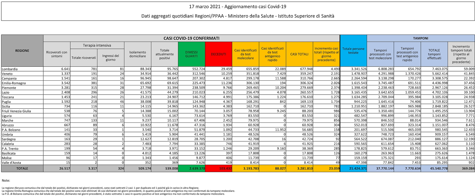 17 marzo 2021 - Aggiornamento casi Covid-19 Dati aggregati quotidiani Regioni/PPAA - Ministero della Salute - Istituto Superiore di Sanità