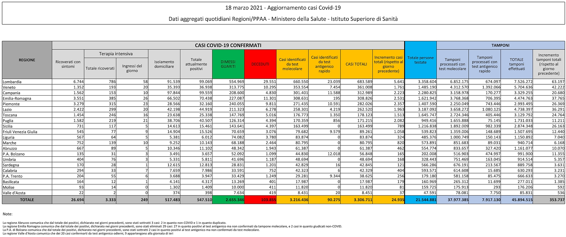 18 marzo 2021 - Aggiornamento casi Covid-19 Dati aggregati quotidiani Regioni/PPAA - Ministero della Salute - Istituto Superiore di Sanità