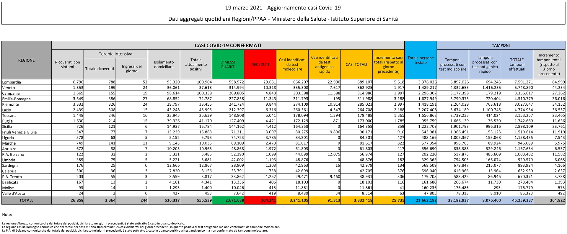 19 marzo 2021 - Aggiornamento casi Covid-19 Dati aggregati quotidiani Regioni/PPAA - Ministero della Salute - Istituto Superiore di Sanità