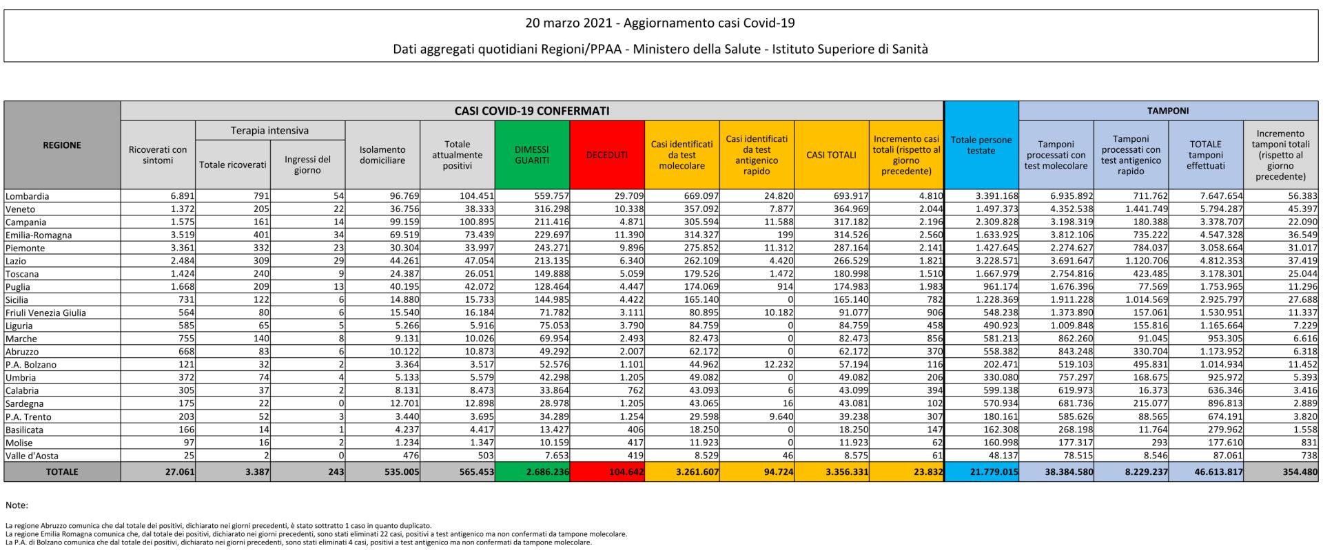 20 marzo 2021 - Aggiornamento casi Covid-19 Dati aggregati quotidiani Regioni/PPAA - Ministero della Salute - Istituto Superiore di Sanità