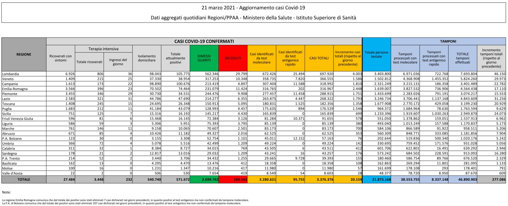 21 marzo 2021 - Aggiornamento casi Covid-19 Dati aggregati quotidiani Regioni/PPAA - Ministero della Salute - Istituto Superiore di Sanità