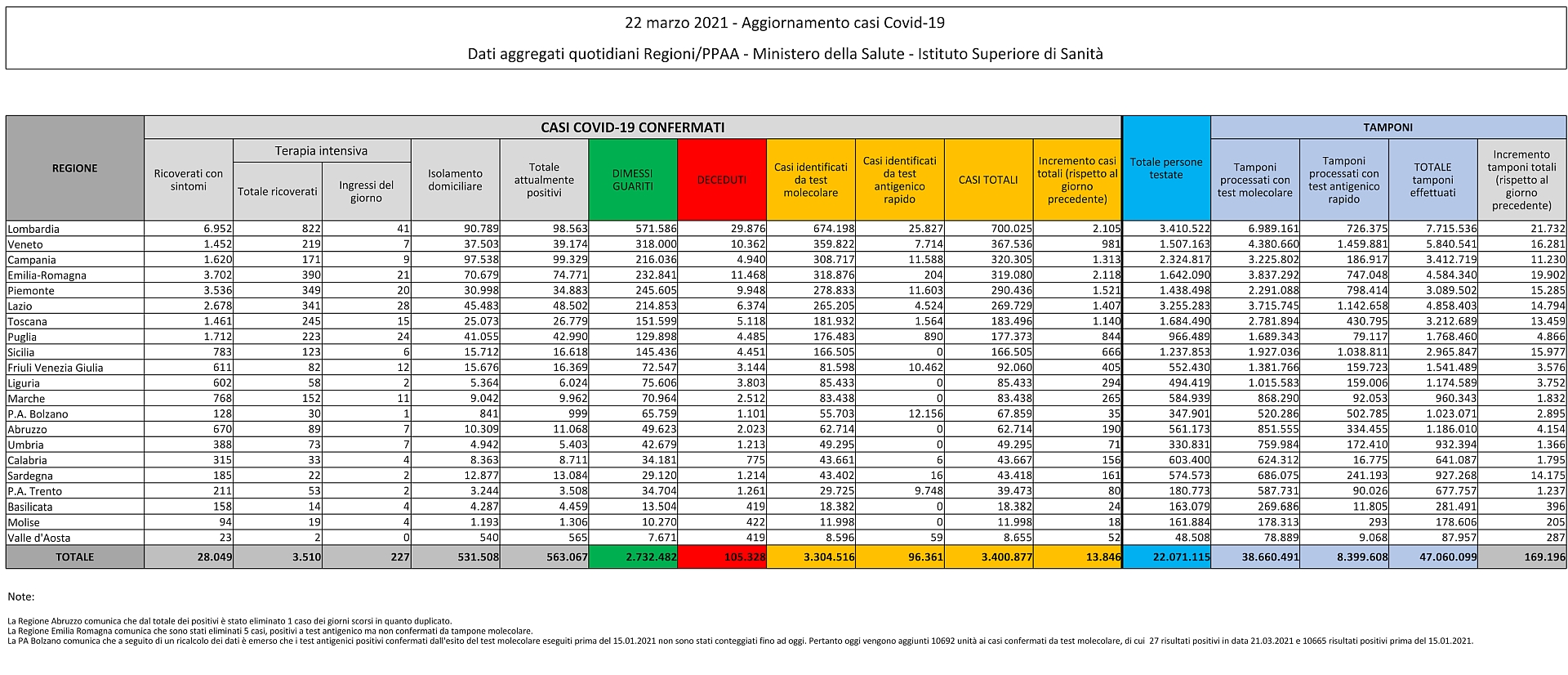 22 marzo 2021 - Aggiornamento casi Covid-19 Dati aggregati quotidiani Regioni/PPAA - Ministero della Salute - Istituto Superiore di Sanità