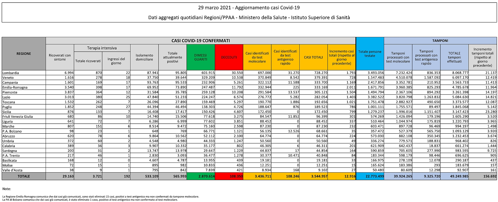 29 marzo 2021 - Aggiornamento casi Covid-19 Dati aggregati quotidiani Regioni/PPAA - Ministero della Salute - Istituto Superiore di Sanità